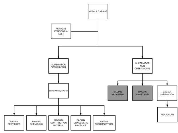 Gambar 3.1 Struktur Organisasi yang Berjalan 