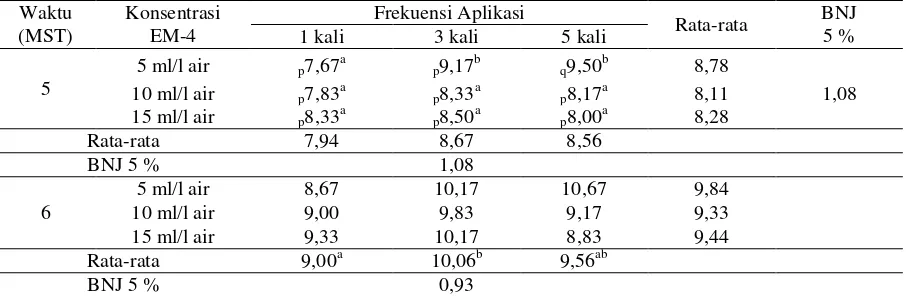 Tabel 2. Rata-rata Tinggi Tanaman (cm) pada Berbagai Konsentrasi dan Frekuensi Aplikasi EM-4 pada Pengamatan 4 – 6 MST