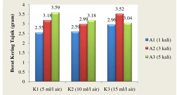 Gambar 2 menunjukkan bahwa kombinasi Rata-rata berat kering tajuk pada perlakuan konsentrasi EM-4 5 ml/l air yang 
