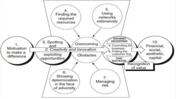 Figure 1. The action factors and entrepreneur process 