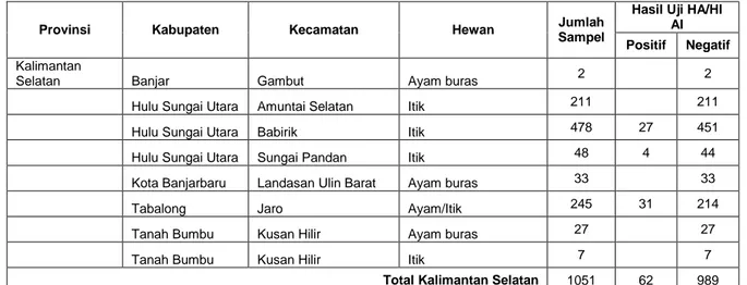 Tabel 2. Hasil pengujian Serologis di Kalimantan Selatan 