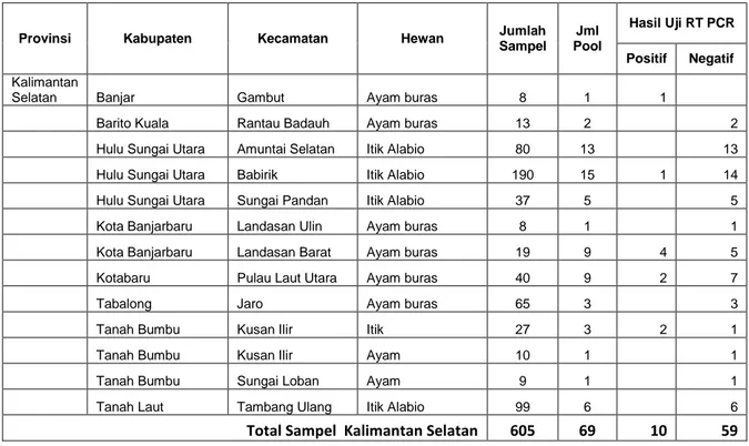Tabel 5. Hasil pengujian RT PCR di Kalimantan Selatan 