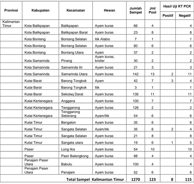 Tabel 6. Hasil pengujian RT PCR di Kalimantan Timur 