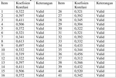 Tabel 3. Hasil uji validitasItem