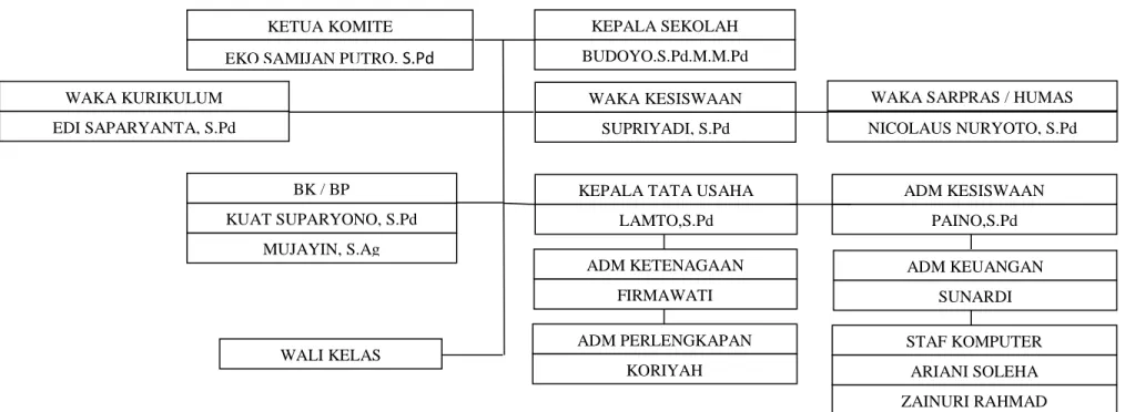 Gambar 01.  Struktur Organisasi SMP Negeri 1 Way Jepara Kebupaten Lampung Timur T.P. 2019/2020 