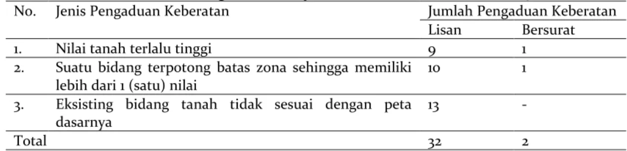 Tabel 2. Data Pengaduan Pelayanan Informasi Nilai Tanah 2019 