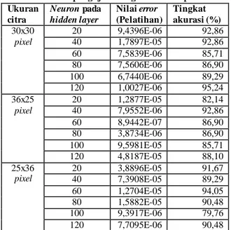 Tabel 4  Hasil pengujian dengan 550 data pelatihan Ukuran  citra   Neuron pada hidden layer  Nilai error  (Pelatihan)  Tingkat  akurasi (%)  30x30  pixel  20  9,4396E-06  92,86 40 1,7897E-05 92,86  60  7,5839E-06  85,71  80  7,5606E-06  86,90  100  6,7440E