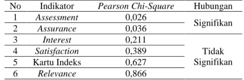 Tabel 7. Rekapitulasi Hubungan Tiap Indikator Pada Angket dengan Nilai KPM  No  Indikator  Pearson Chi-Square  Hubungan 