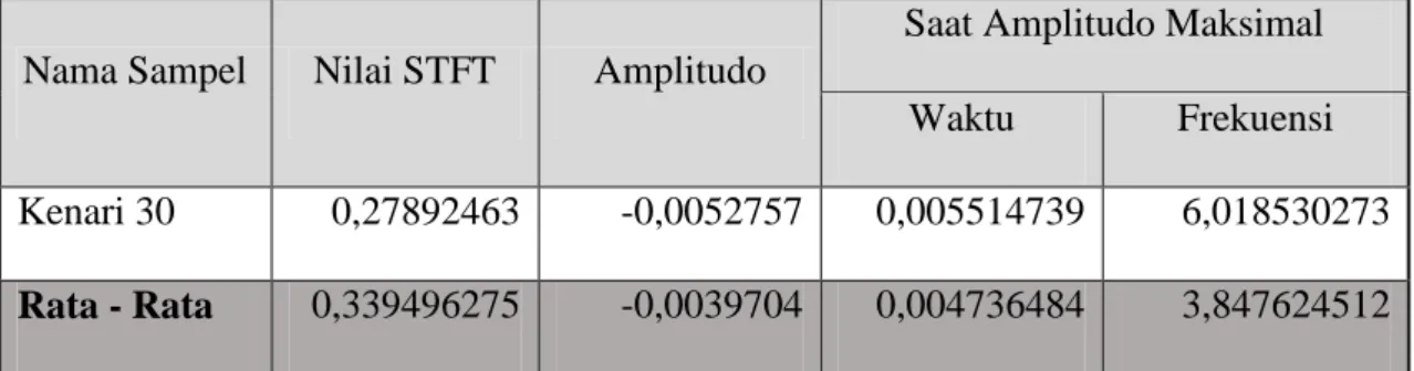 Tabel  4.3.  dan  tabel  4.4.  menunjukkan  hasil  ekstraksi  ciri  oleh  metode  STFT