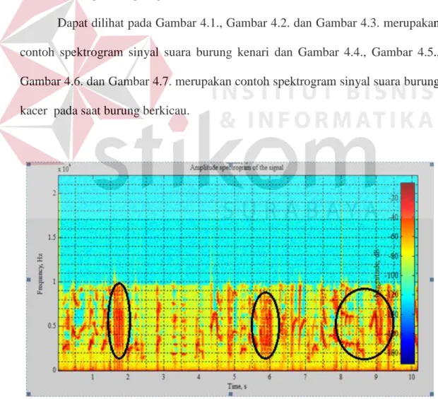 Gambar 4.1 Contoh Spektrogram Sinyal Suara Sampel Burung Kacer 