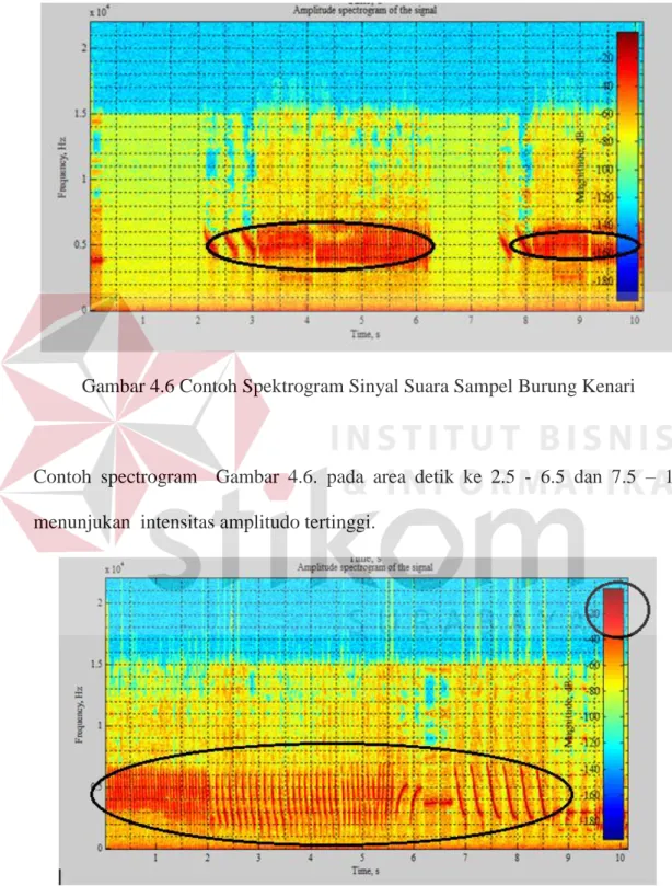 Gambar 4.6 Contoh Spektrogram Sinyal Suara Sampel Burung Kenari 