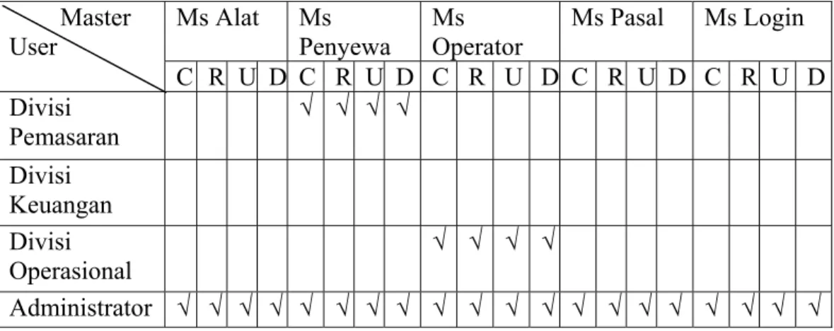 Tabel 4.1  Tabel Otorisasi Menu Master  Keterangan :  C =  Create  R =  Read  U =  Update  D =  Delete  4.4.2.1  Menu Transaksi 