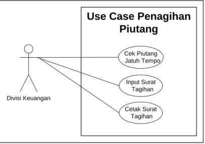 Gambar 4.8 Use Case Penagihan Piutang 