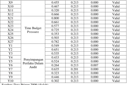 Tabel 3 Hasil Uji Reliabilitas 