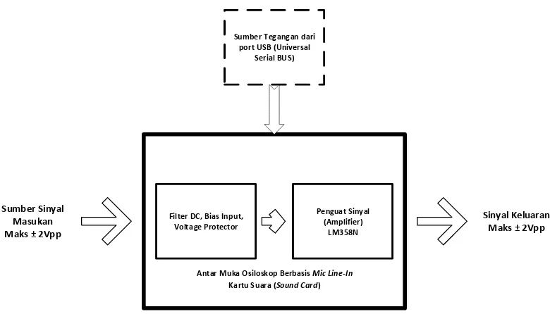 Gambar III-5 Diagram blok perancangan draf produk awal 