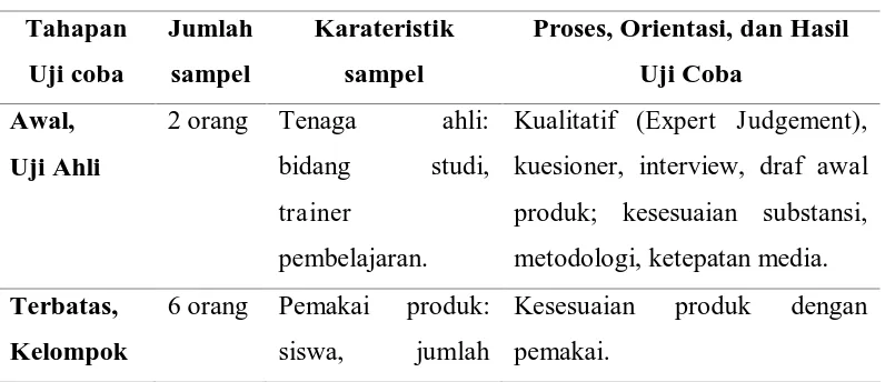 Tabel III-1 Subyek Penelitian 