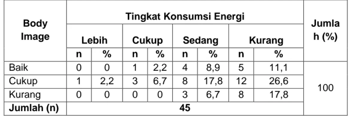 Tabel  13.  Distribusi  Responden  Berdasarkan  Body  Image  Terhadap  Tingkat  Konsumsi Energi Remaja Putri di SMA Negeri 4 Malang 