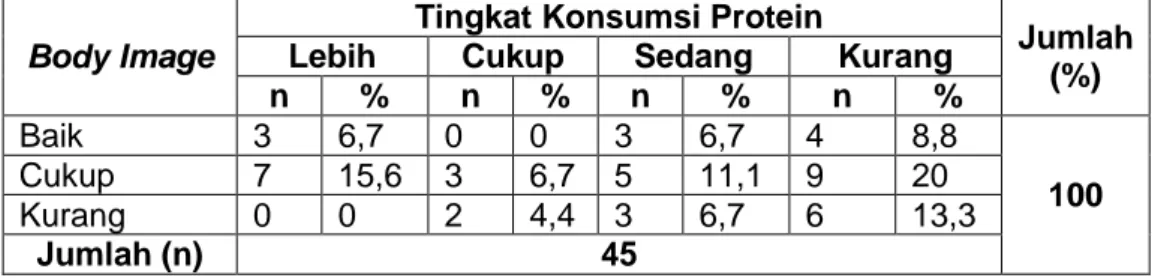 Tabel  14.  Distribusi  Responden  Berdasarkan  Body  Image  Terhadap  Tingkat  Konsumsi Protein Remaja Putri di SMA Negeri 4 Malang 