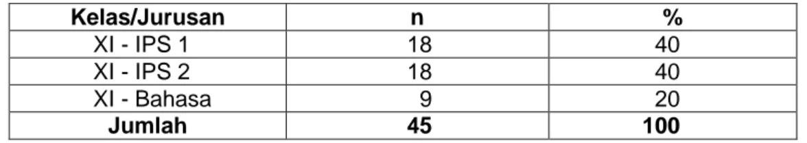 Tabel  9.  Distribusi  Responden  Berdasarkan  Jurusan/Kelas  Remaja  Putri  di  SMA Negeri 4 Malang 