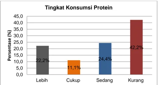 Gambar 4. Distribusi Responden Berdasarkan Tingkat Konsumsi  Protein Remaja Putri di SMA Negeri 4 Malang 