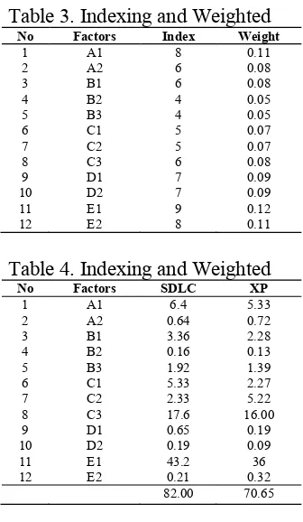 Table 3. Indexing and Weighted 
