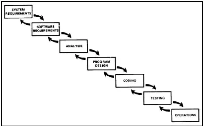 Figure 1 and 2 shows the very basic model of Waterfall technique developed by 