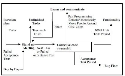 Figure 5. Extreme Prog. Process Of Software Dev 