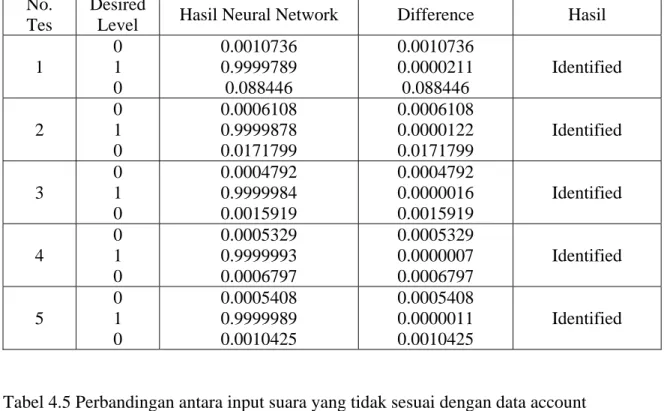 Tabel 4.4 Perbandingan antara input suara yang sesuai dengan data account  No. 