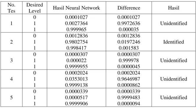 Tabel 4.2 Perbandingan antara input suara yang tidak sesuai dengan data account  No. 