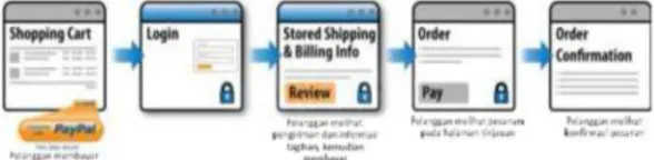 Gambar 1. Arsitektur E-Commerce 
