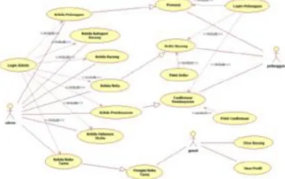 Gambar 5.  Diagram Use Case Konten E-Commerce 