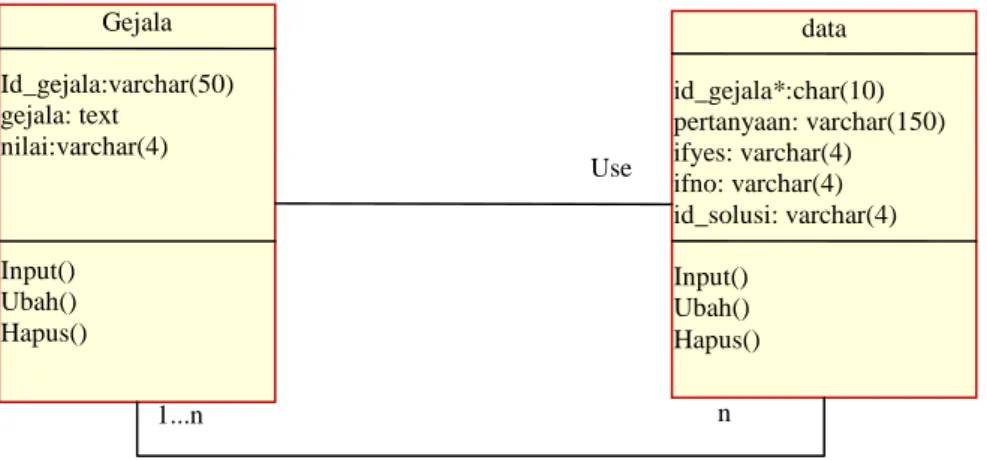 Gambar  III.4 Diagram Class Sistem Pakar  III.4.1.3 Sequence Diagram 