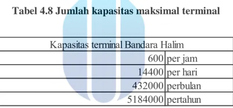 Tabel 4.8 Jumlah kapasitas maksimal terminal 