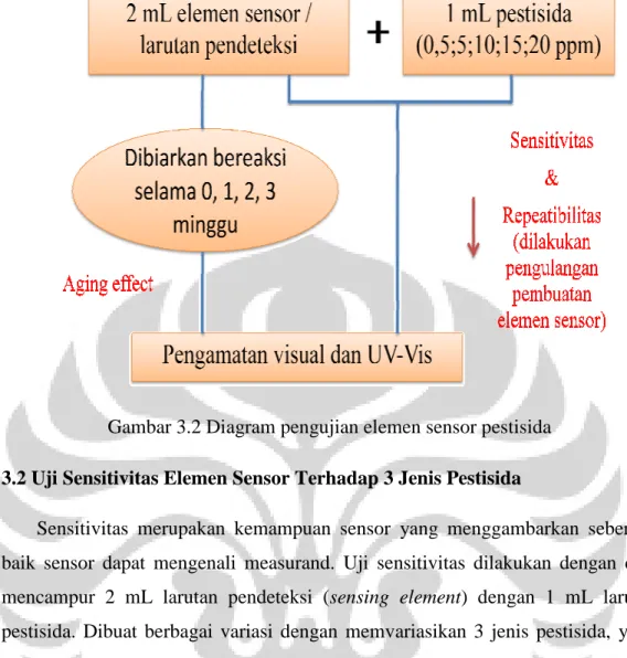 Gambar 3.2 Diagram pengujian elemen sensor pestisida