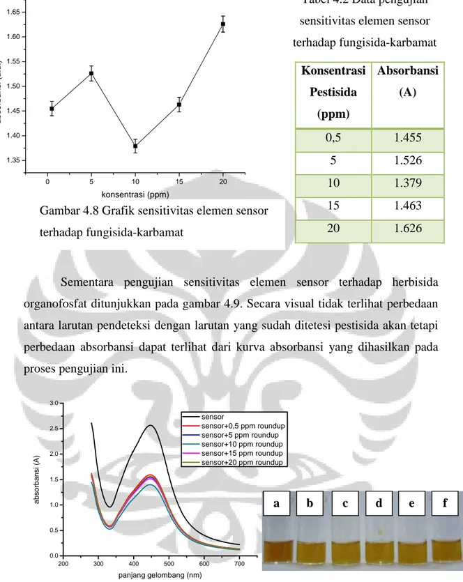 Gambar 4.8 Grafik sensitivitas elemen sensor  terhadap fungisida-karbamat 