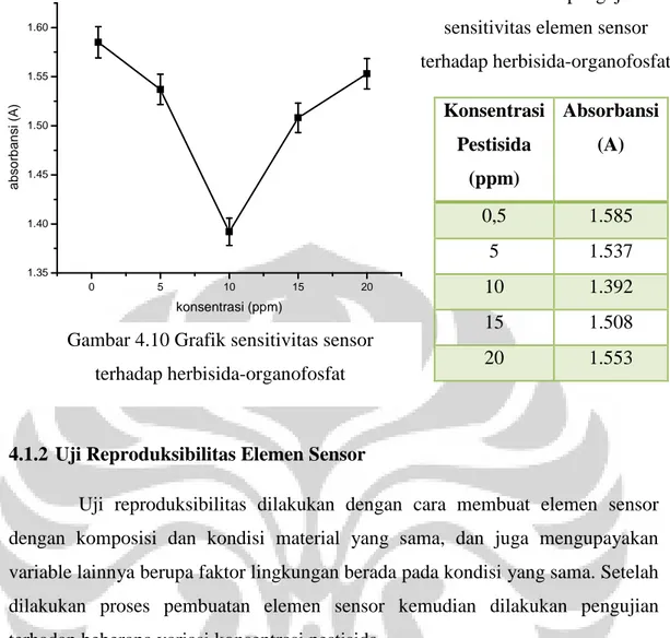 Gambar  4.11a  menunjukkan  grafik  reproduksibilitas  elemen  sensor  terhadap  insektisida-peritroid