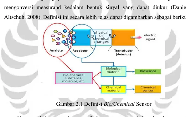 Gambar 2.1 Definisi Bio/Chemical Sensor 
