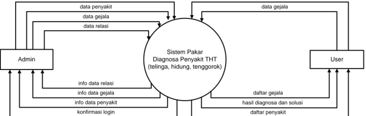 Gambar 3.4 Diagram Konteks Sistem Pakar THT 