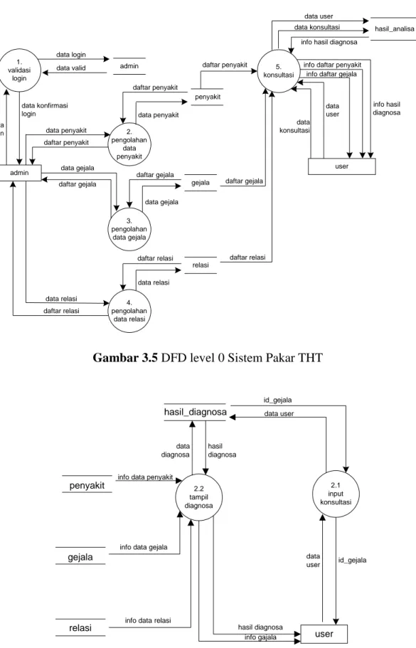 Gambar 3.5 DFD level 0 Sistem Pakar THT 