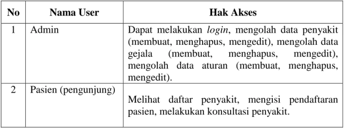 Tabel 3.1 Karakteristik Pengguna 