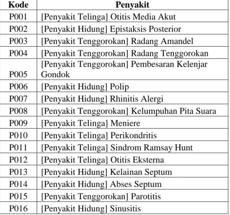 Tabel 3.7 Tabel Penyakit 