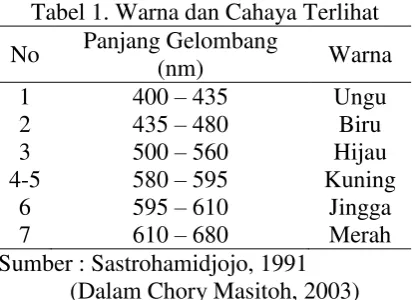 Tabel 1. Warna dan Cahaya Terlihat 
