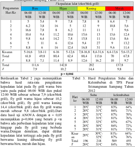 Tabel 2. Rata-rata Pengukuran Kepadatan Lalat Yang Hinggap Pada FlyGrill di TPS Pasar Srimangunan Sampang Tahun 2012 