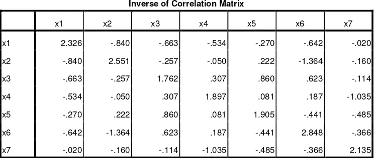 Table 1 Matriks Korelasi 