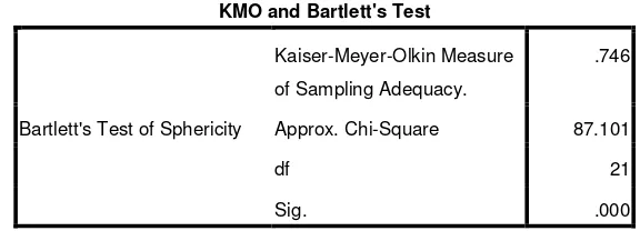 Table 2 KMO dan Bartlett’s Test 