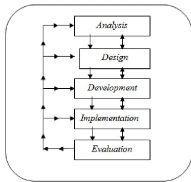 Gambar 1.  Elemen-elemen utama dalam model pendekatan system pada desain instruksional dan development (Molenda dan Russell, 2005:8) 