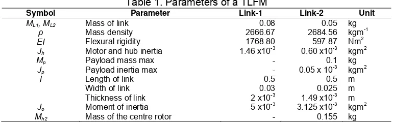 Table 1. Parameters of a TLFM 