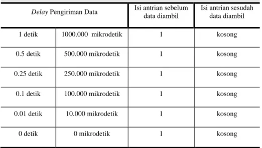 Tabel Pengujian Ukuran Sistem Antrian Data Untuk Dikonversi  Delay Pengiriman Data  Isi antrian sebelum 