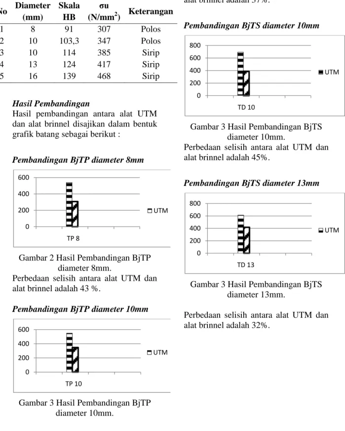 Gambar 2 Hasil Pembandingan BjTP  diameter 8mm. 