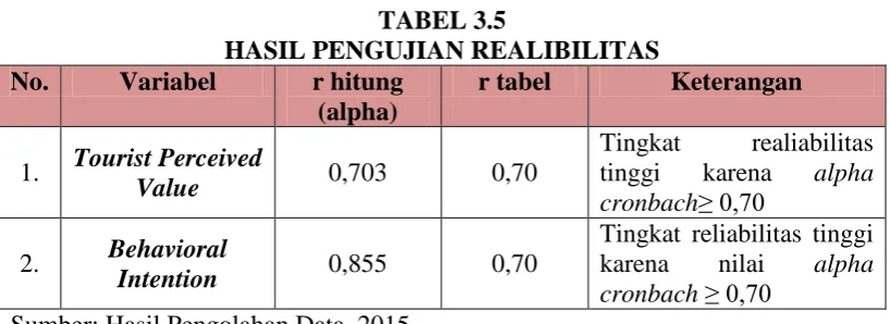 TABEL 3.5 HASIL PENGUJIAN REALIBILITAS 